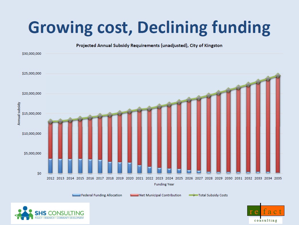 Why We Need a Federal Affordable Housing Strategy Mayor Bryan Paterson