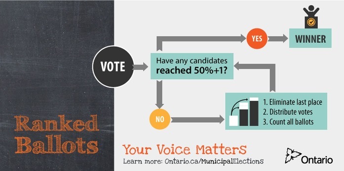 Ranked Ballot infographic - ONTgov