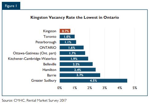 CMHC Vacancy Rates