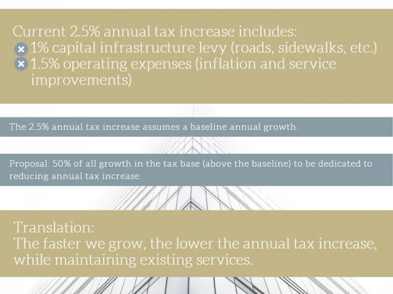 How We Can Use Smart Growth to Limit Property Tax Increases Mayor